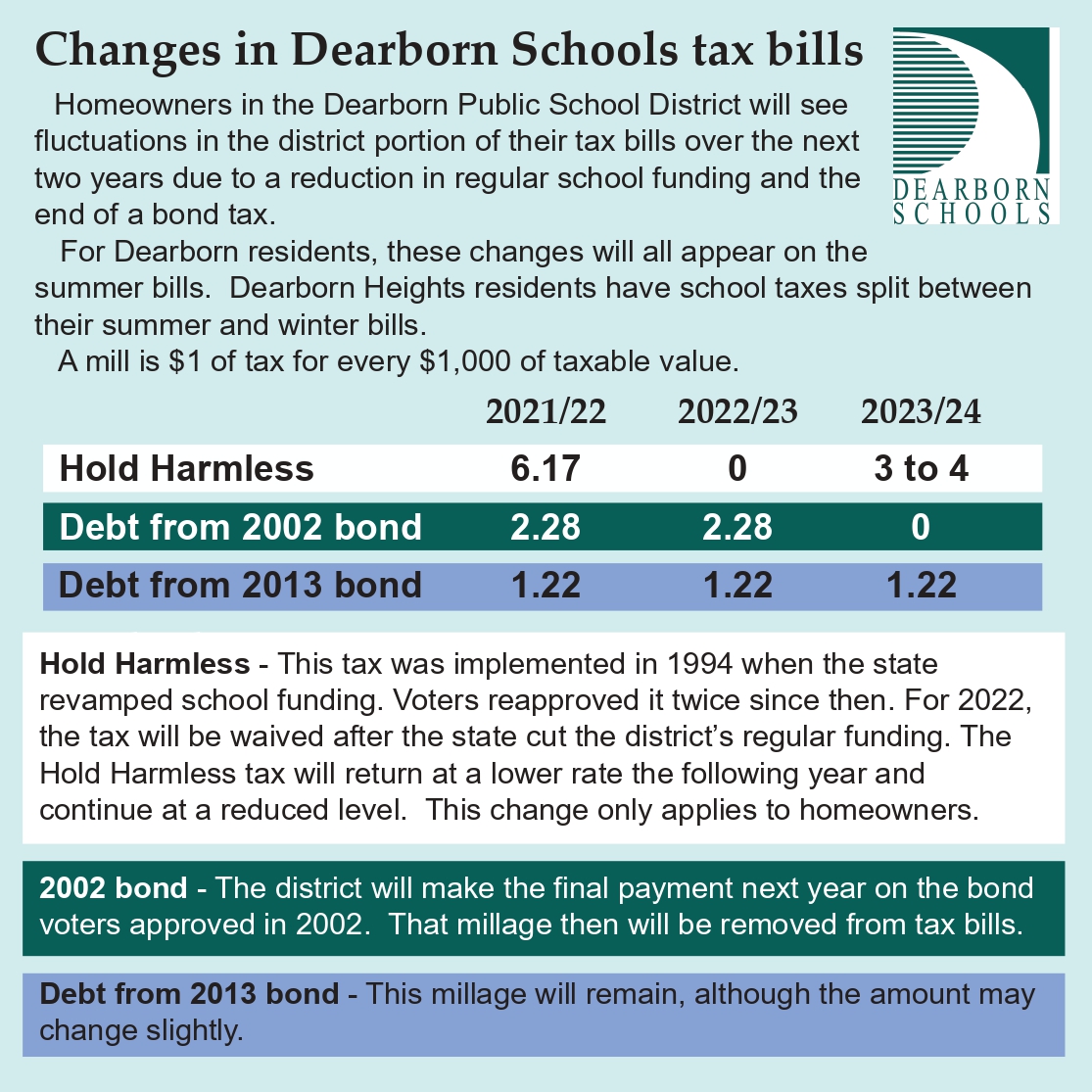 Changes in Dearborn Schools tax bills. Homeowners in the Dearborn Public School District will see fluctuations in the district portion of their tax bills over the next two yeas due to a reduction in regular school funding and the end of a bond tax. For Dearborn residents, these changes will all appear on the summer bills.  Dearborn Heights residents have school taxes split between their summer and winter bills. A mill is $1 of tax for every $1,000 of taxable value. Hold Harmless  2021/22- 6.17 mills 2022/23 - 0 2023/24 - 3 to 4 mills Debt from 2002 bond 2021/22- 2.28 mill 2022/23 - 2.28 2023/24 - 0 Debt from 2013 bond 2021/22 - 1.22 mill 2022/23 - 1.22 mill 2023/24 - 1.22 mill  Hold Harmless - This tax was implemented in 194 when the state revamped school funding. Voters reapproved it twice since then.  For 2022 the tax will be waived afte rthe state cut the district's regular funding.  The Hold Harmless tax will return at a lower rate the following year and continue at a reduced level.  This change only applies to homeowners. 2022 bond - The district will make the final payment next year on the bond voters approved in 2002. That millage will be removed from tax bills. Debt from 2013 bond - This millage will remain, although the amount may change slightly.