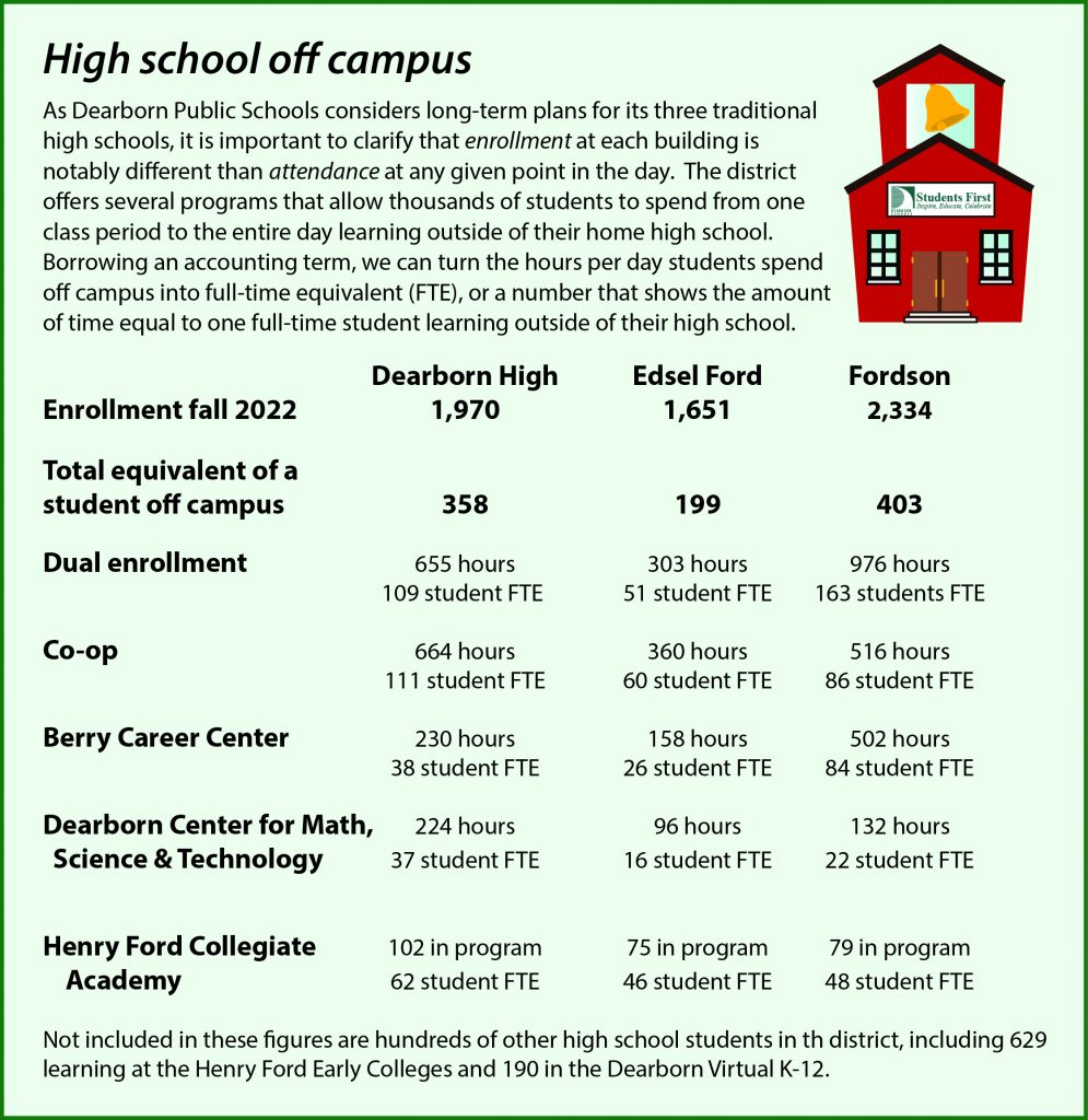 Chart showing involvement in different programs by high school.