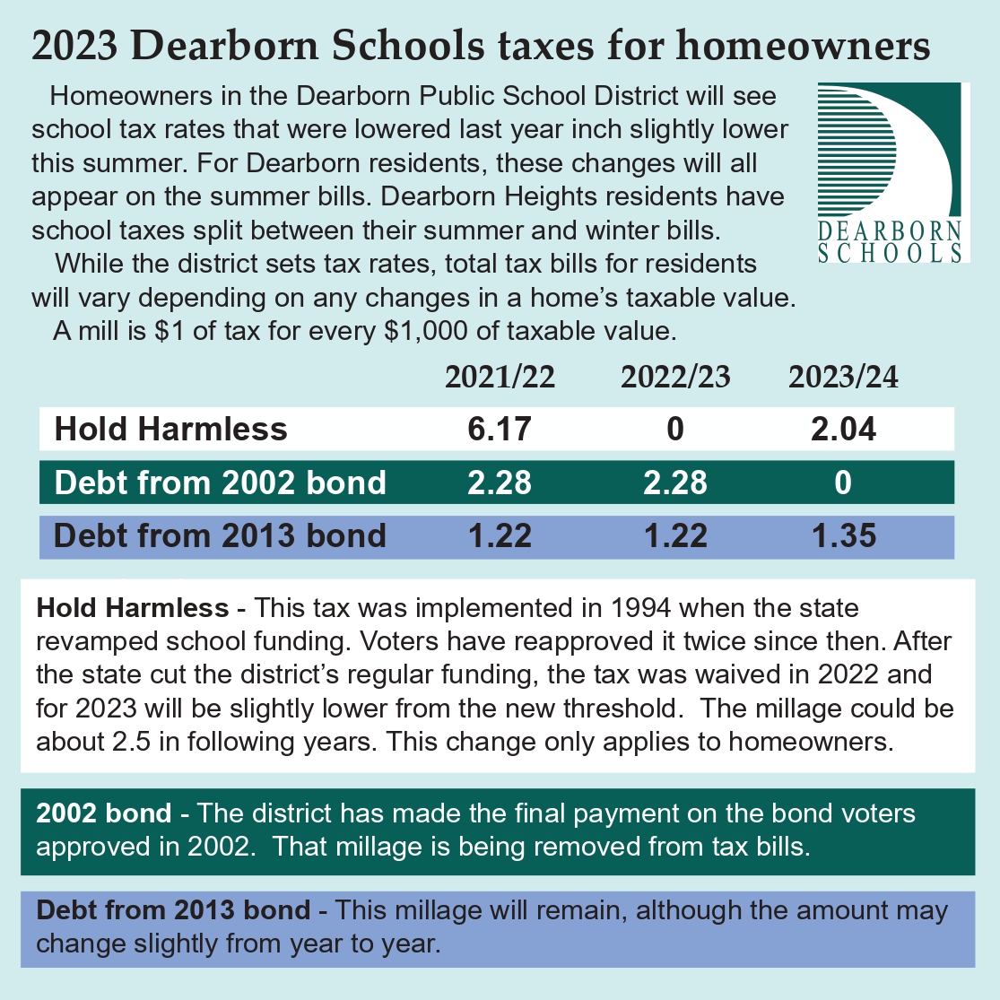 2023 Dearborn Schools taxes for homeowners Homeowners in the Dearborn Public School District will see school tax rates that were lowered last year inch slightly lower this summer. For Dearborn residents, these changes will all appear on the summer bills. Dearborn Heights residents have school taxes split evenly between their summer and winter bills. While the district tax rates have declined, total tax bills for residents will vary depending on any changes in a home's taxable value. A mill is $1 of tax for every $1,000 of taxable value. Hold Harmless 2021/22 - 6.17 mills, 2022/23 - 0 mill, 2023/24 2.04 mills Debt from 2002 bond - 2021/22 - 2.28 mill;, 2022/23 - 2.28 mills; 2023/24 - 0 mill Debt from 2013 bond - 2021/22 - 1.22 mills; 2022/23 - 1.22 mills; 2023/24 - 1.35 mills Hold Harmless - This tax was implemented in 1994 when the state revamped school funding. Voters have reapproved it twice since then. After the state cut the district's regular funding, the tax was waived in 2022 and for 2023 will be slightly lower from the new threshold. The millage could be about 2.5 in following years. This change only applies to homeowners. 2002 bond - The district has made the final payment on the bond voters approved in 2022. That millage is being removed from tax bills. Debt from 2013 bond - This millage will remain, although the amount may change slightly from year to year.