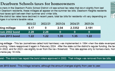 District tax rates inching down again in 2025