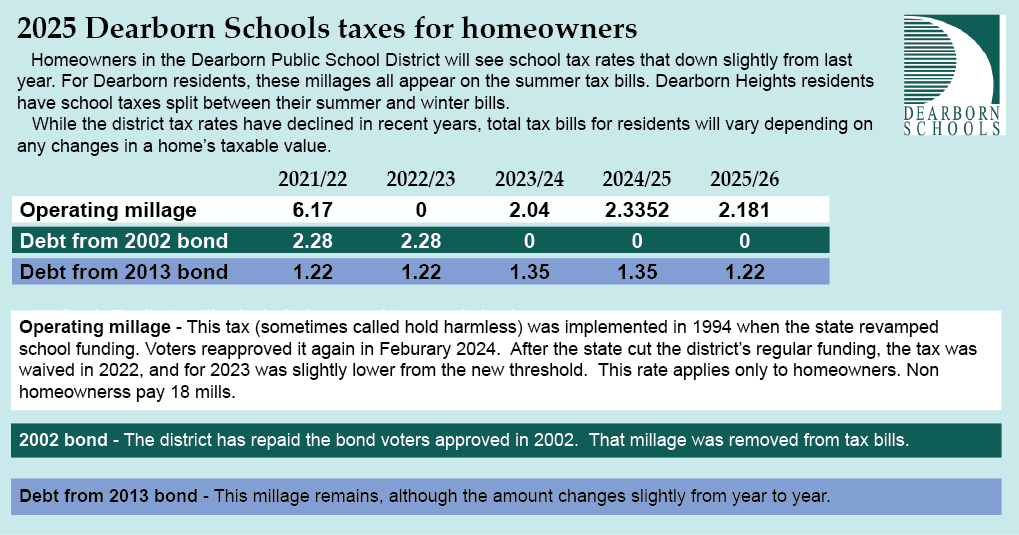 2025 tax graphic 6-24-25 (1) A graphic showing district property tax rates for the last few years.